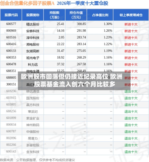欧洲股市回落但仍接近纪录高位 欧洲股票基金流入创六个月比较多