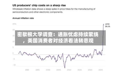 密歇根大学调查：通胀忧虑持续萦绕，美国消费者对经济看法转悲观-第2张图片