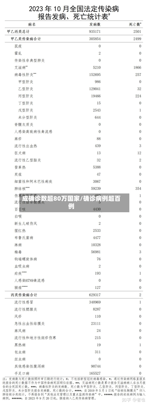 成确诊数超80万国家/确诊病例超百例
