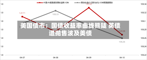 美国债市：国债收益率曲线熊陡 英债遭抛售波及美债