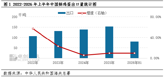 2026年上半年鸡蛋出口创同期新高，后续增长动能持续稳固