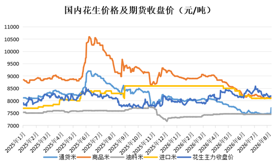 花生：等待持续利好