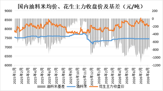花生：等待持续利好