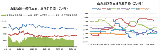 花生：等待持续利好