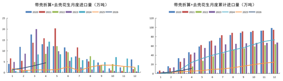 花生：等待持续利好