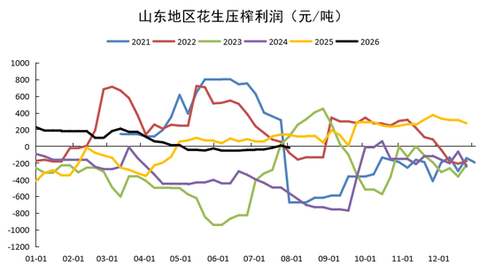 花生：等待持续利好