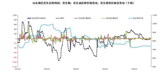 花生：等待持续利好