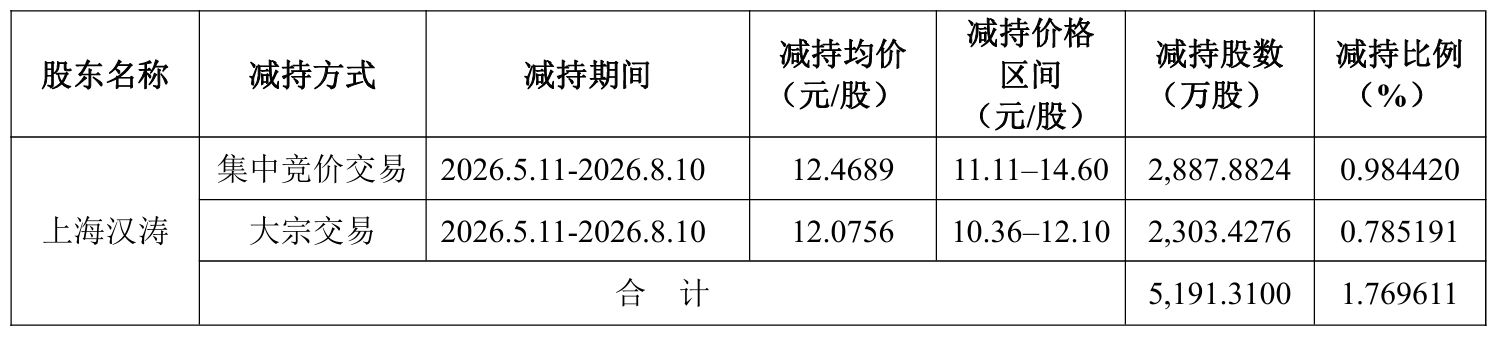 美团系套现6.38亿元“撤退	”！光线传媒股价较年内高点腰斩，一季度净利跌98%