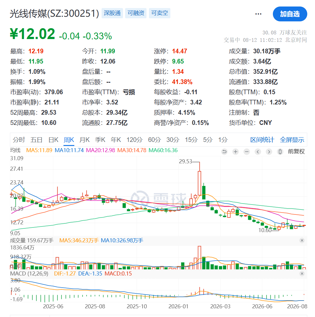 美团系套现6.38亿元“撤退”！光线传媒股价较年内高点腰斩，一季度净利跌98%