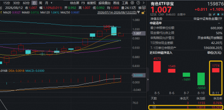 今晚！美国CPI数据公布！华宝基金有色ETF（159876）摸高1%，单日吸金1774万元！机构：温和加息中长期是利好