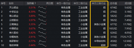今晚！美国CPI数据公布！华宝基金有色ETF（159876）摸高1%，单日吸金1774万元！机构：温和加息中长期是利好