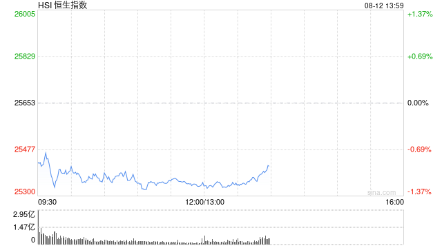 港股午评：恒指跌1.17% 科指跌1.17% 科网股普跌 光通信板块强势