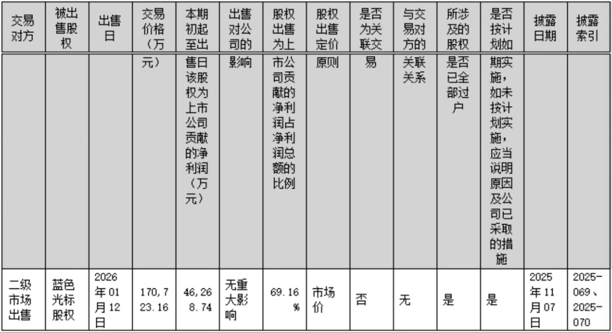 清仓蓝色光标兑现巨额收益	，拉卡拉主业能否迎来修复拐点？