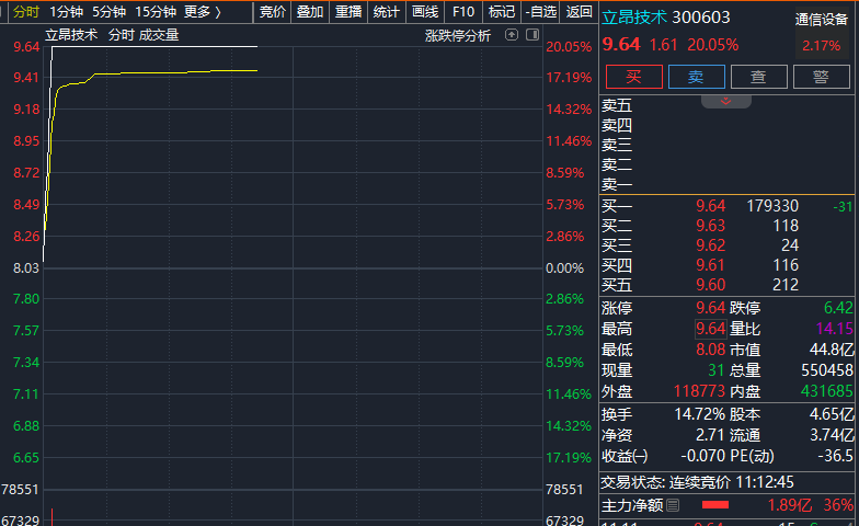 直线拉升！300603，3分钟“20cm	”涨停	，股民：太快了，我还没上车啊