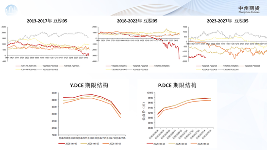 豆棕05价差的下限在哪里？——从印度植物油贸易平价看