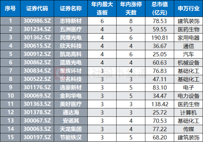 8月，又一翻倍股诞生