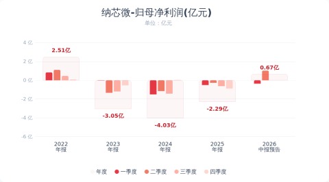 纳芯微：预计2026年半年度净利润6700万元 同比扭亏为盈