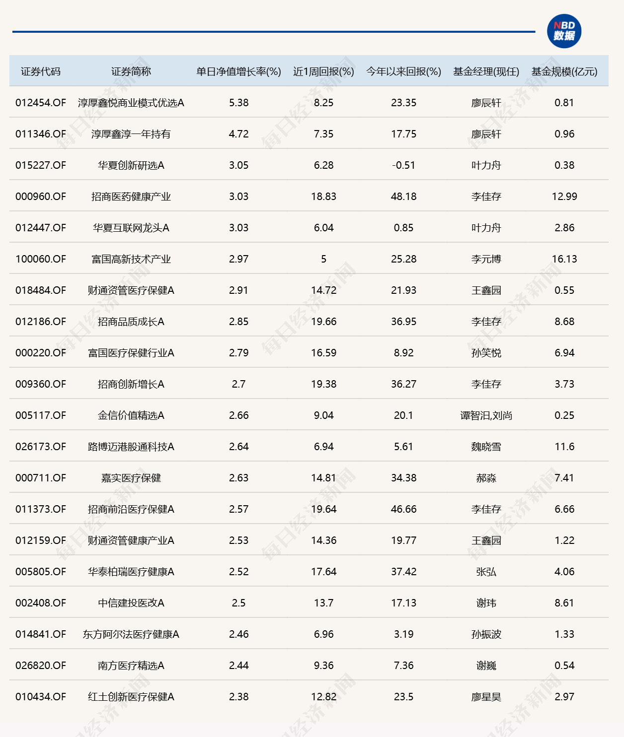 市场冲高回落	，逾20只基金单日跌超4%