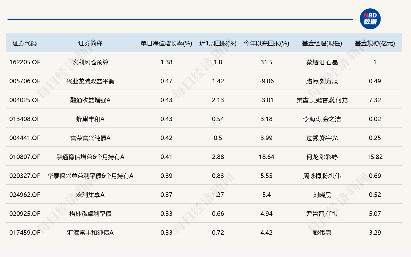市场冲高回落	，逾20只基金单日跌超4%