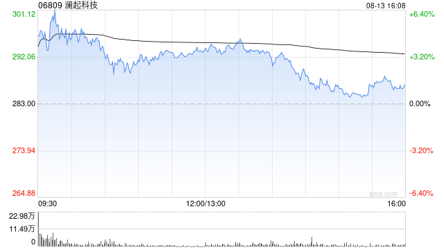 澜起科技获Morgan Stanley增持约33.61万股 每股作价约258.61港元