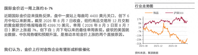 金价8月强势反弹，天风证券：金价上行有望催化金饰企业