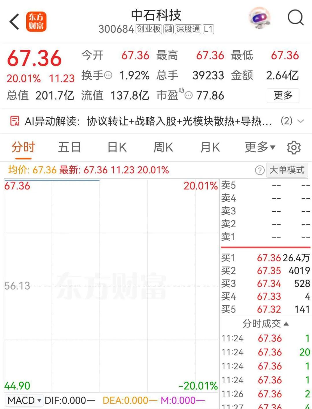 20%涨停！万亿巨头，17亿重仓杀入！26万手封单锁死，引爆这一赛道