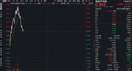 资金为何积极布局有色？或可从3个维度拆解！华宝基金有色ETF（159876）盘中上探1.34%，单日吸金1064万元