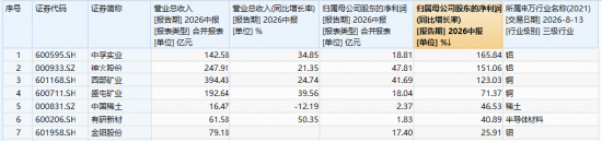 资金为何积极布局有色？或可从3个维度拆解！华宝基金有色ETF（159876）盘中上探1.34%，单日吸金1064万元