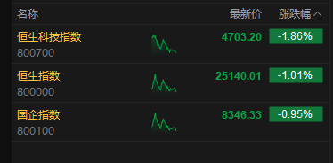 恒生指数跌幅扩大逾1% 京东跌超10%