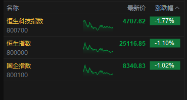港股收评：恒指跌1.1% 科指跌1.77% 科网股普跌 “京东系”承压 京东跌超10%