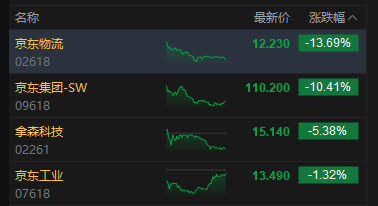 港股收评：恒指跌1.1% 科指跌1.77% 科网股普跌 “京东系	”承压 京东跌超10%