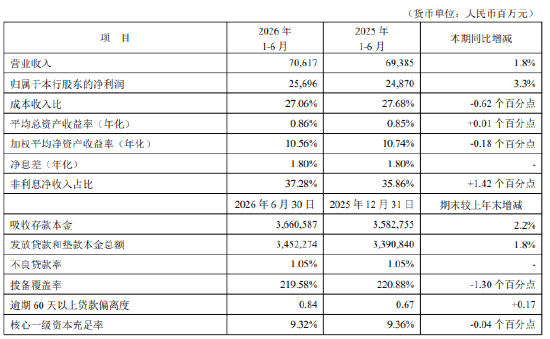 平安银行：2026年上半年净利润256.96亿元，同比增长3.3%